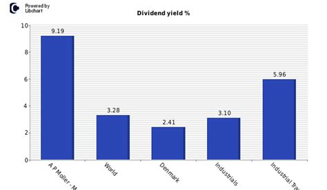 dividend maersk.